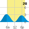 Lester Manor tide chart for Monday, June 28, 2021