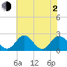 Lester Manor tide chart for Wednesday, June 2, 2021