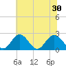 Lester Manor tide chart for Wednesday, June 30, 2021