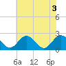 Lester Manor tide chart for Thursday, June 3, 2021