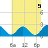 Lester Manor tide chart for Saturday, June 5, 2021