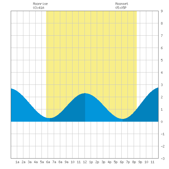 Lester Manor tide chart for Sunday, June 6, 2021