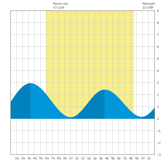 Lester Manor tide chart for Sunday, July 11, 2021
