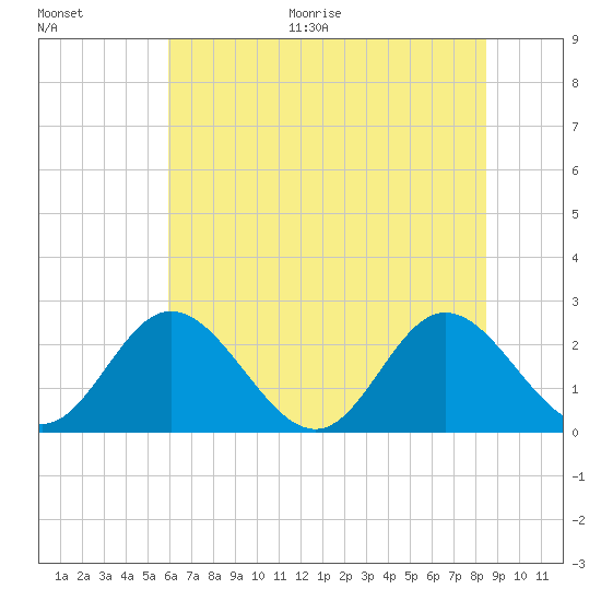 Lester Manor tide chart for Thursday, July 15, 2021