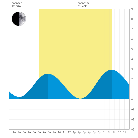 Lester Manor tide chart for Saturday, July 17, 2021