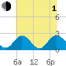Lester Manor tide chart for Thursday, July 1, 2021