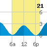 Lester Manor tide chart for Wednesday, July 21, 2021