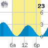 Lester Manor tide chart for Friday, July 23, 2021