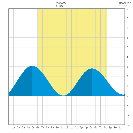 Lester Manor tide chart for Tuesday, July 27, 2021