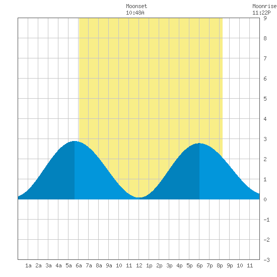 Lester Manor tide chart for Wednesday, July 28, 2021