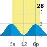 Lester Manor tide chart for Wednesday, July 28, 2021