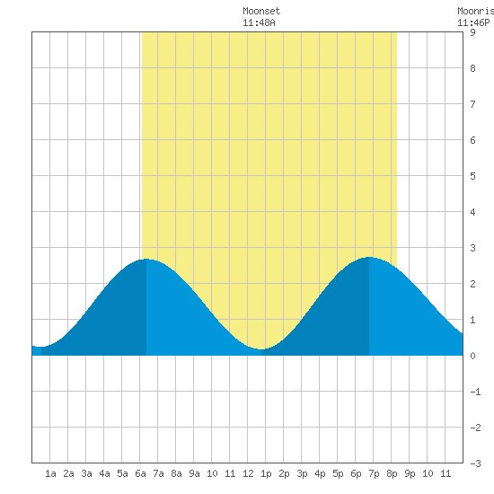 Lester Manor tide chart for Thursday, July 29, 2021