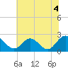 Lester Manor tide chart for Sunday, July 4, 2021