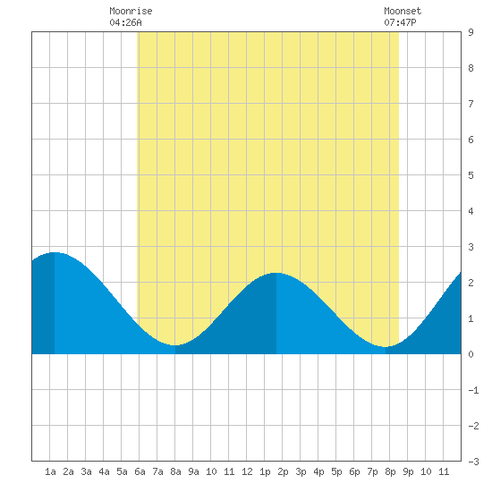 Lester Manor tide chart for Thursday, July 8, 2021