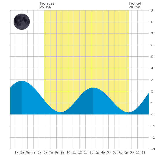 Lester Manor tide chart for Friday, July 9, 2021