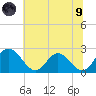 Lester Manor tide chart for Friday, July 9, 2021