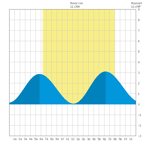 Lester Manor tide chart for Friday, August 13, 2021