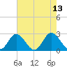 Lester Manor tide chart for Friday, August 13, 2021