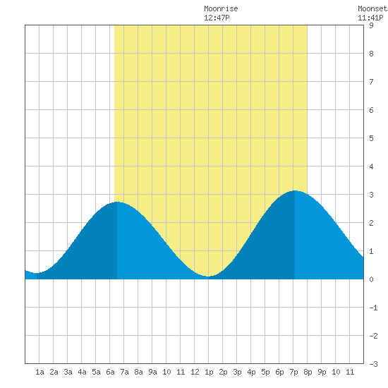 Lester Manor tide chart for Saturday, August 14, 2021