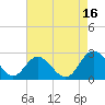 Lester Manor tide chart for Monday, August 16, 2021