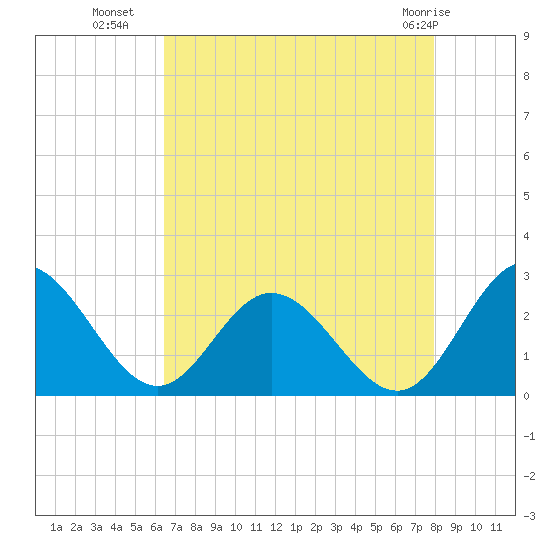 Lester Manor tide chart for Thursday, August 19, 2021