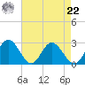 Lester Manor tide chart for Sunday, August 22, 2021