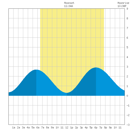 Lester Manor tide chart for Friday, August 27, 2021