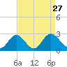 Lester Manor tide chart for Friday, August 27, 2021