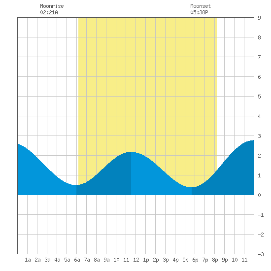 Lester Manor tide chart for Wednesday, August 4, 2021
