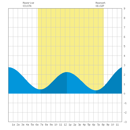 Lester Manor tide chart for Thursday, August 5, 2021