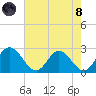 Lester Manor tide chart for Sunday, August 8, 2021