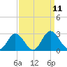 Lester Manor tide chart for Saturday, September 11, 2021