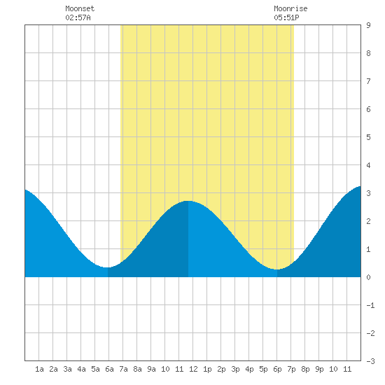 Lester Manor tide chart for Friday, September 17, 2021