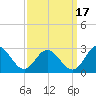 Lester Manor tide chart for Friday, September 17, 2021