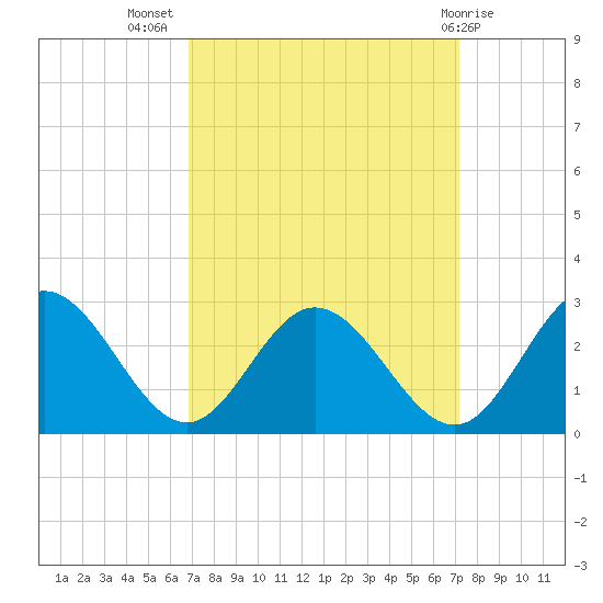 Lester Manor tide chart for Saturday, September 18, 2021