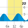 Lester Manor tide chart for Wednesday, September 22, 2021