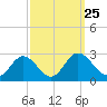 Lester Manor tide chart for Saturday, September 25, 2021
