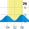 Lester Manor tide chart for Sunday, September 26, 2021