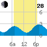 Lester Manor tide chart for Tuesday, September 28, 2021