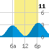 Lester Manor tide chart for Monday, October 11, 2021