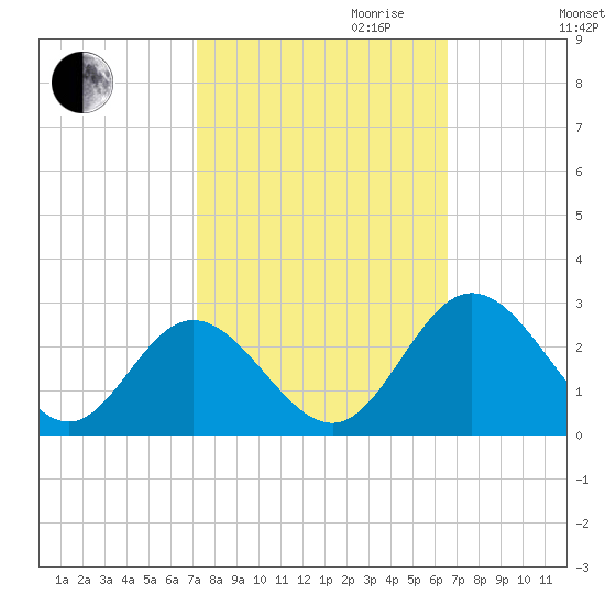 Lester Manor tide chart for Tuesday, October 12, 2021