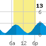 Lester Manor tide chart for Wednesday, October 13, 2021