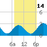 Lester Manor tide chart for Thursday, October 14, 2021