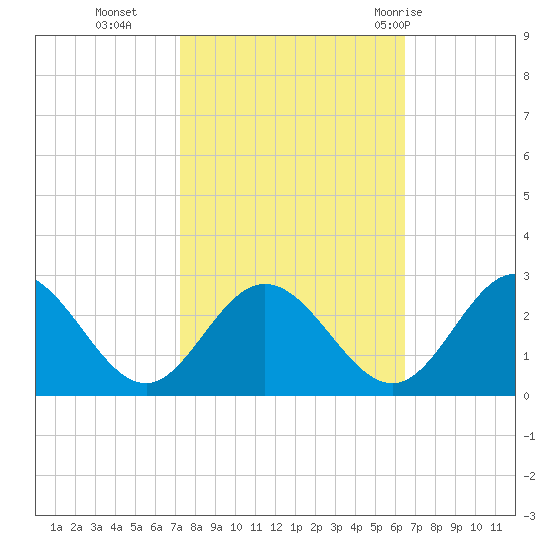 Lester Manor tide chart for Saturday, October 16, 2021