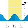 Lester Manor tide chart for Sunday, October 17, 2021