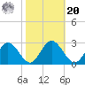 Lester Manor tide chart for Wednesday, October 20, 2021