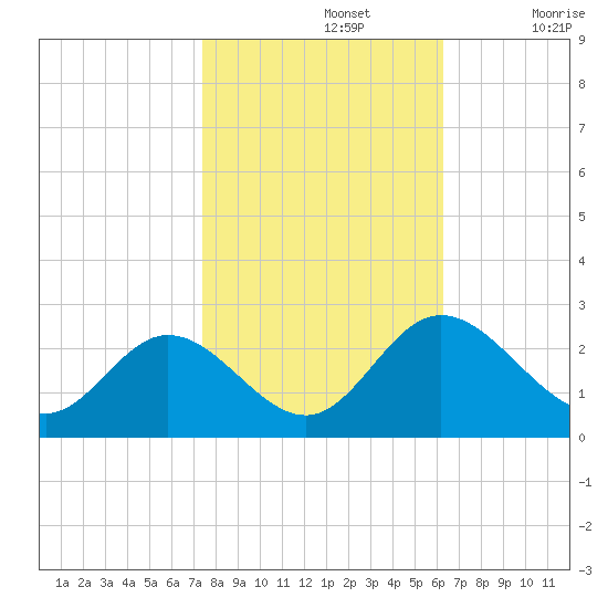 Lester Manor tide chart for Tuesday, October 26, 2021