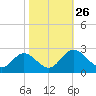 Lester Manor tide chart for Tuesday, October 26, 2021