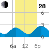 Lester Manor tide chart for Thursday, October 28, 2021