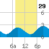 Lester Manor tide chart for Friday, October 29, 2021